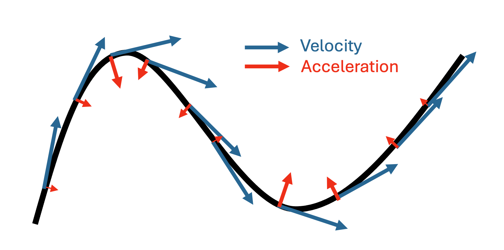 Steering acceleration changes the direction of a flow curve