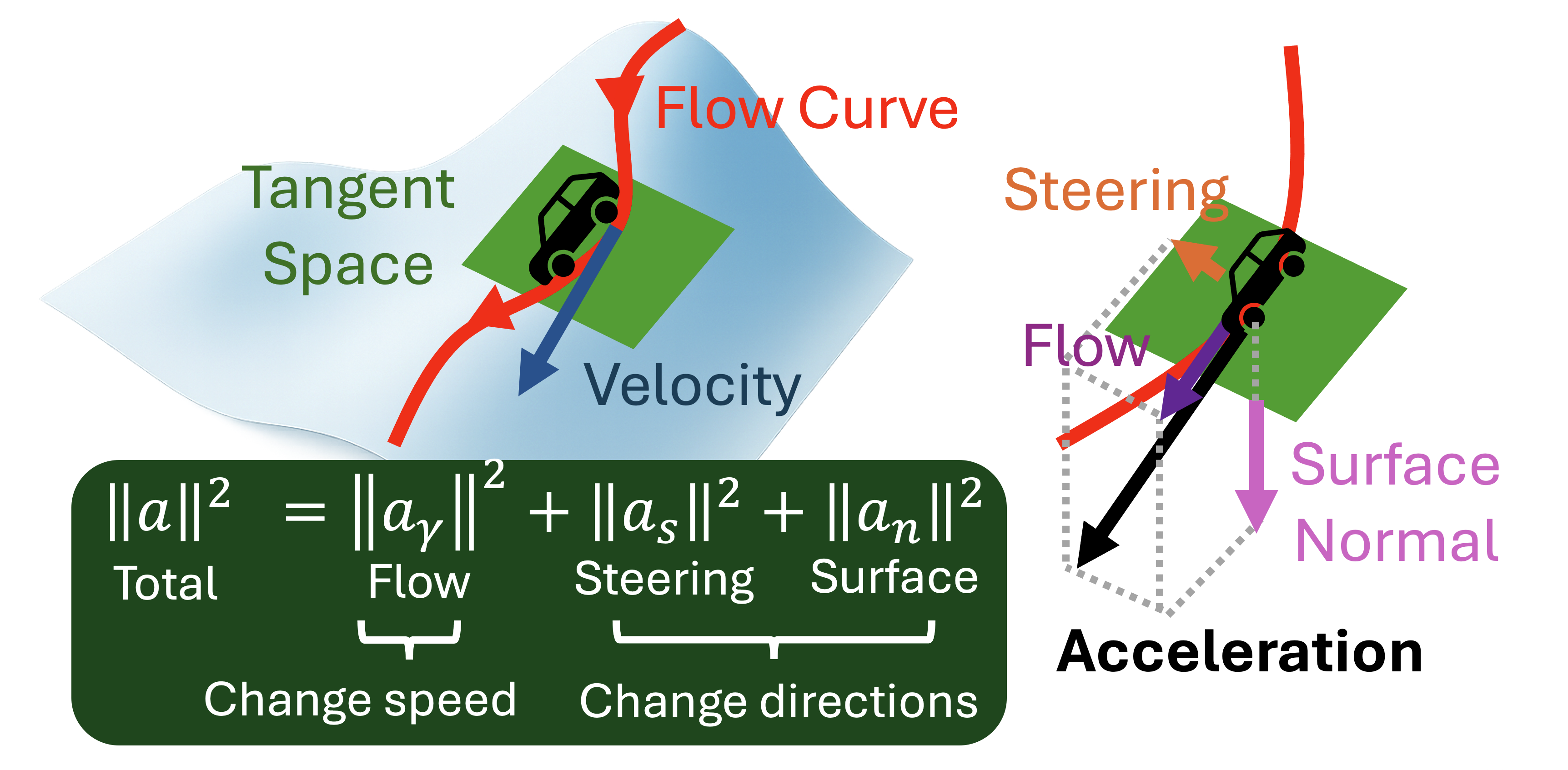 Acceleration decomposed into flow, steering, and surface components
