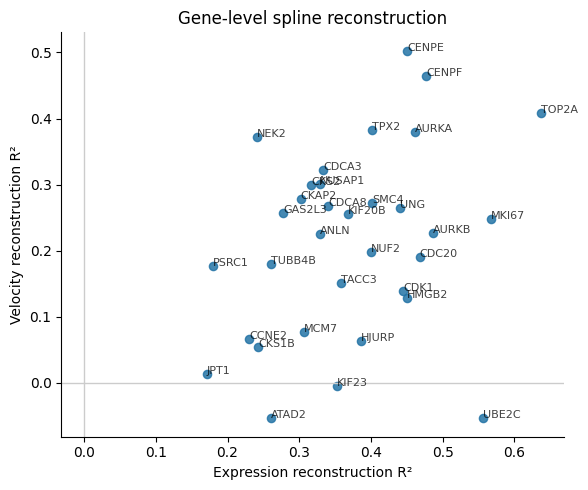 Gene-level FlowMap spline reconstruction scores