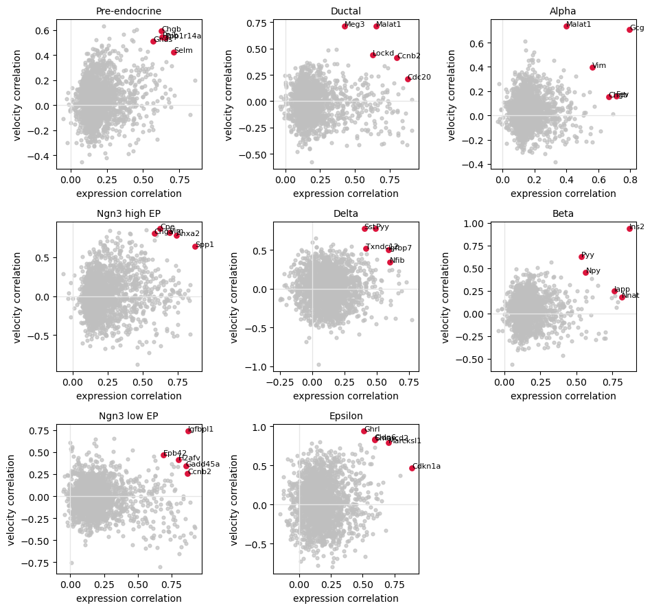 Gene-level reconstruction scatterplots by cell type