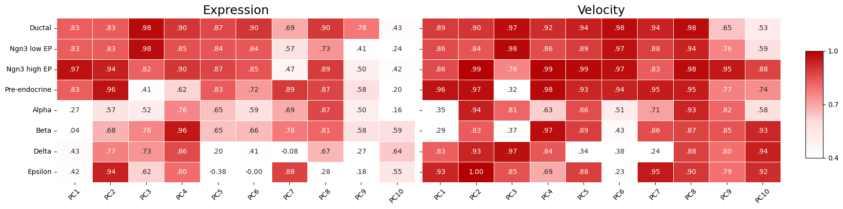 Per-cell-type PC reconstruction heatmaps