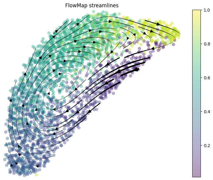 FlowMap streamline plot for cell-cycle data